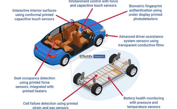 IDTechEx Explores Printed Electronics