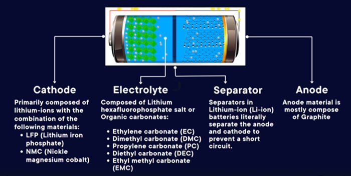 How Do Lithium-ion Batteries Work