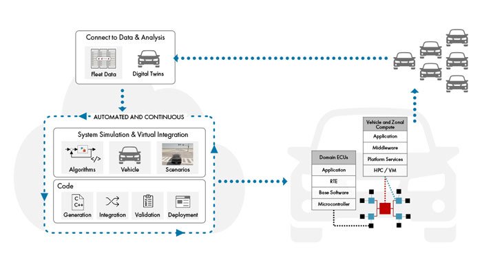 The Role of Model-based Design in Development of a Software Defined Vehicle.