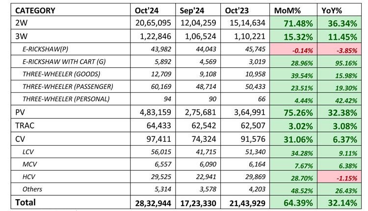 FADA Releases October’24 Vehicle Retail Data