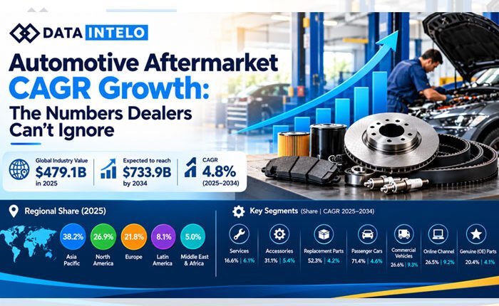 Automotive Aftermarket CAGR Growth: The Numbers Dealers Can't Ignore